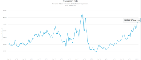 Bitcoin (btc) transaction volume nears all-time-highs despite gloomy market conditions Bitcoin (btc) transaction volume nears all-time-highs despite gloomy market conditions