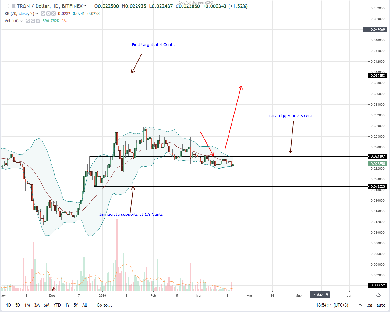 Tron (trx) firm above 2 cents, odyssey v3. 5 upgrade is consequential Tron (trx) firm above 2 cents, odyssey v3. 5 upgrade is consequential