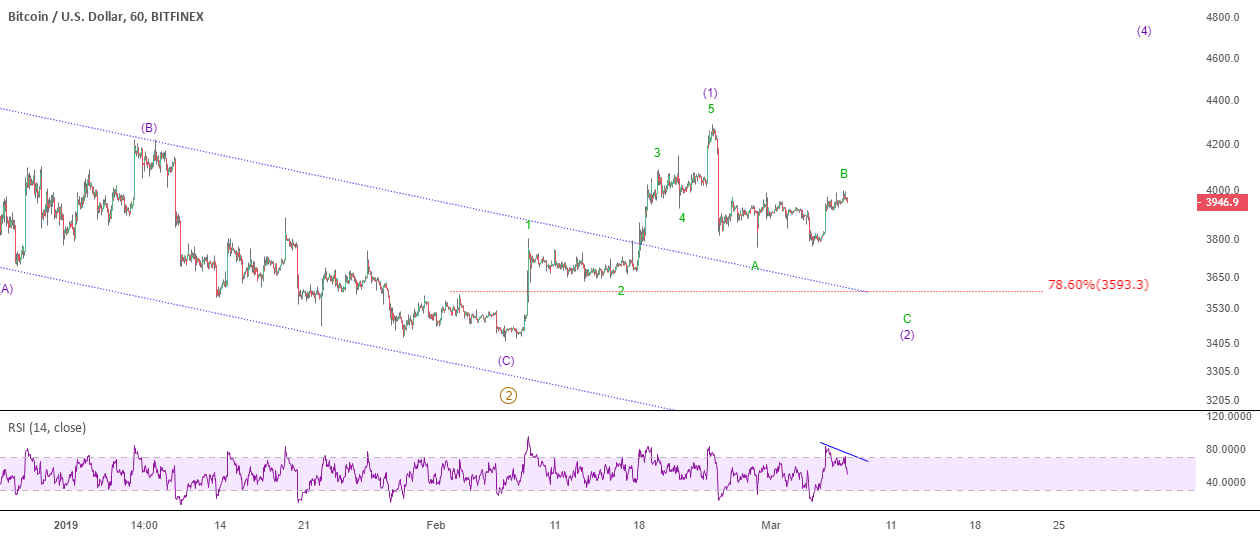 Bitcoin targets $3,593 for wave 2 low Bitcoin targets $3,593 for wave 2 low