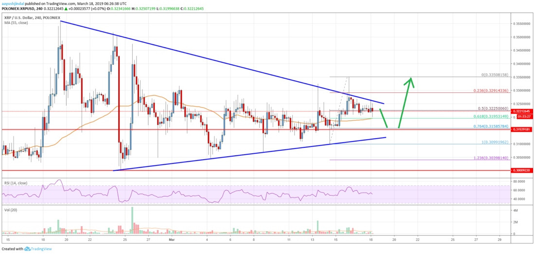 Ripple price analysis: xrp bulls waiting on the sidelines Ripple price analysis xrp chart