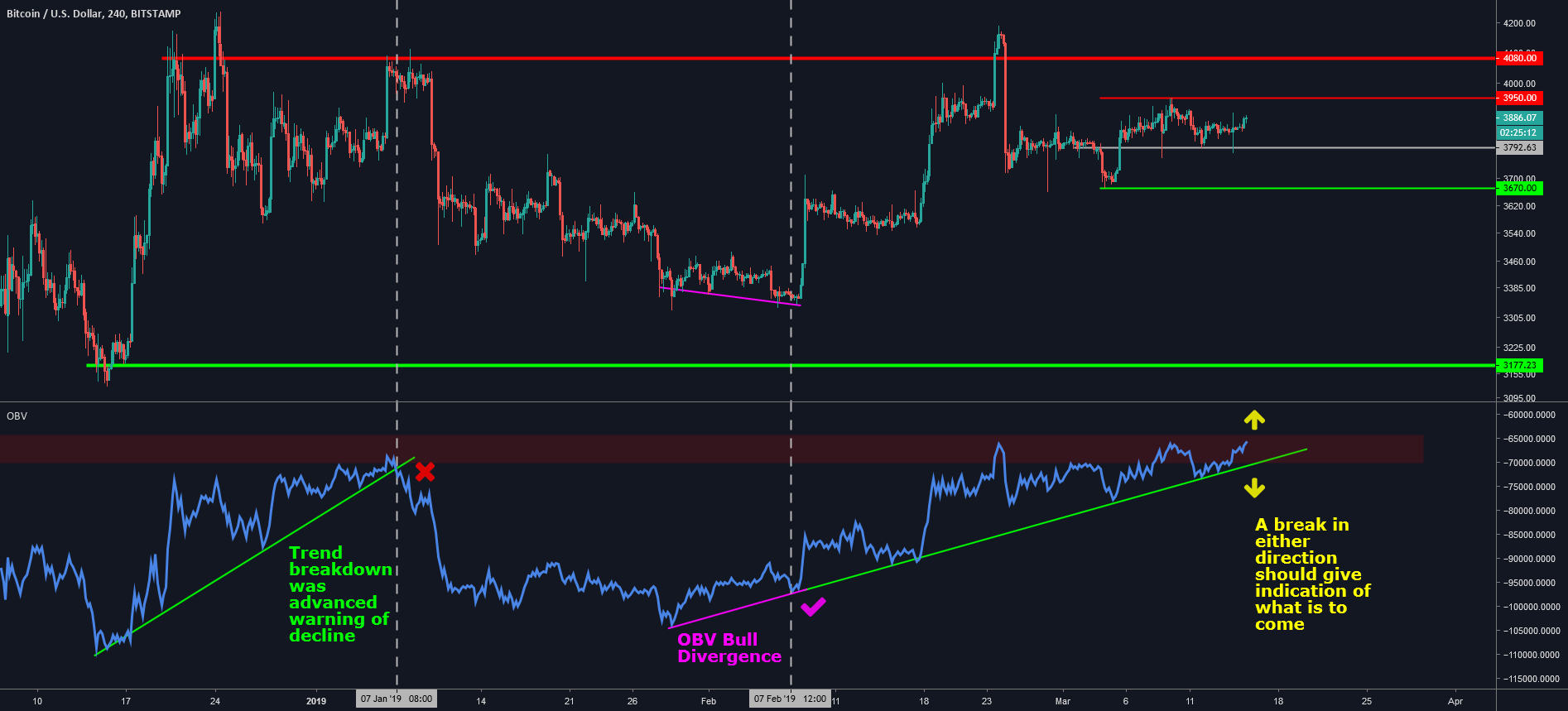 Btc - trading using obv Btc - trading using obv