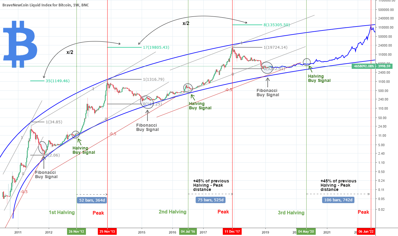 Bitcoin: fibonacci channels & halvings signals.