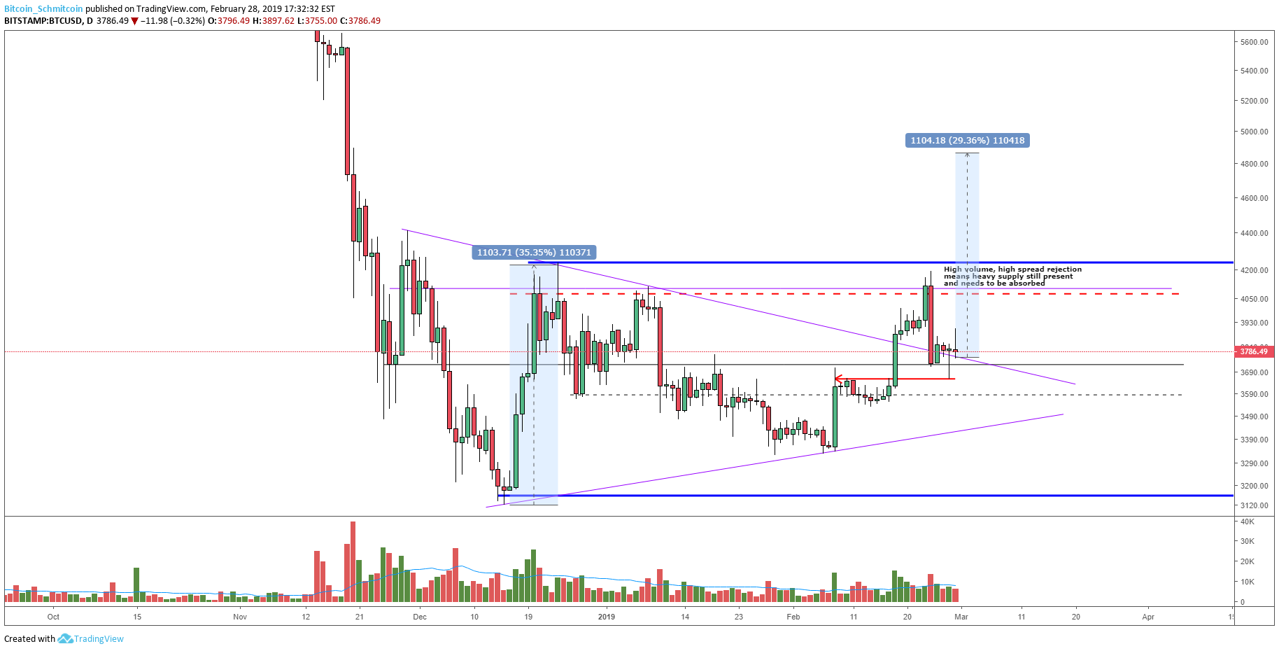 Bitcoin price analysis: keep an eye out for a close above the current high Figure_3 (11). Png