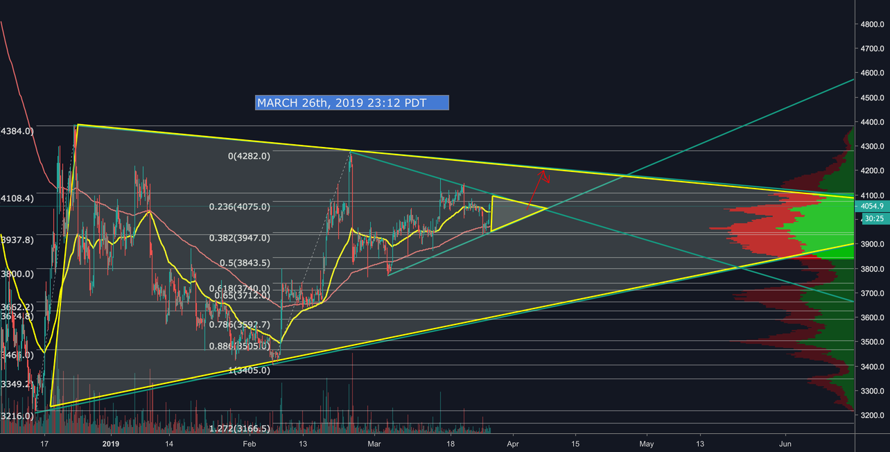 Bitcoin daily dose 3/26/19 | perfect fib bounce Bitcoin daily dose 3/26/19 | perfect fib bounce