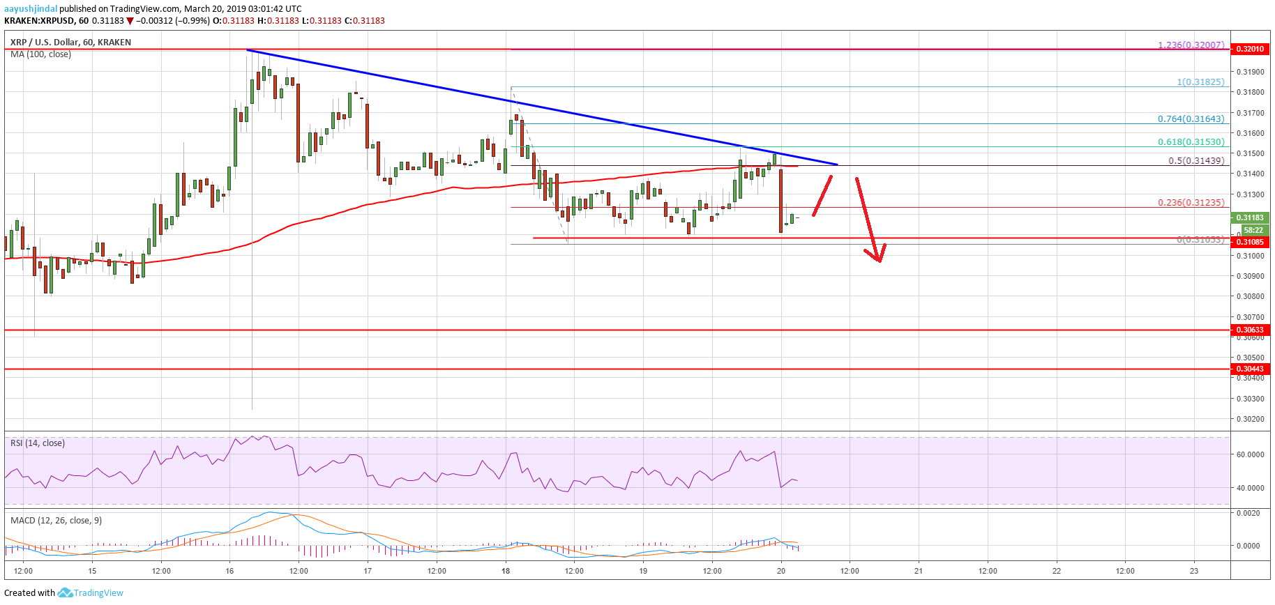 Ripple price analysis: xrp could decline to $0. 3000 as sellers take control Ripple price analysis xrp chart