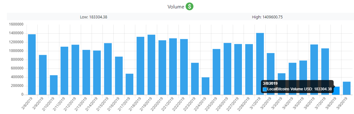 Bitcoin volumes in venezuela plummet during nationwide blackout Bitcoin volumes in venezuela plummet during nationwide blackout