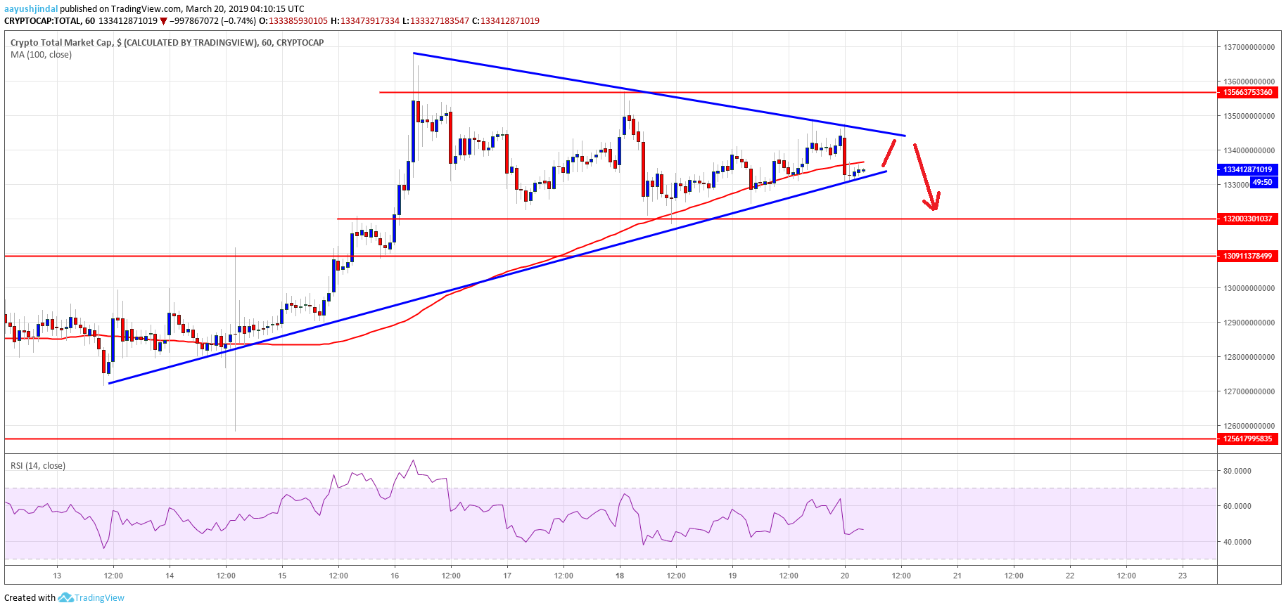 Crypto market remains vulnerable: litecoin (ltc), bch, trx, ada price analysis Crypto market cap litecoin ltc bitcoin cash bch trx ada