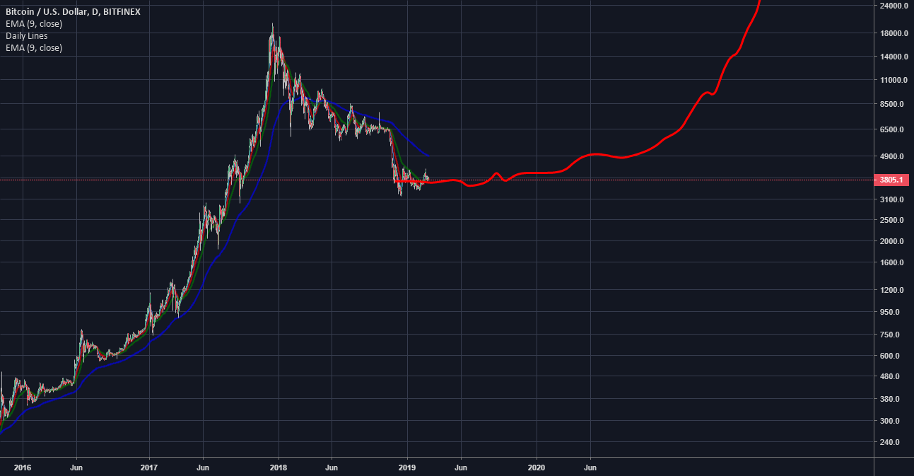 Bitcoin long run--bull market on the rise 2021? 100k Bitcoin long run--bull market on the rise 2021? 100k