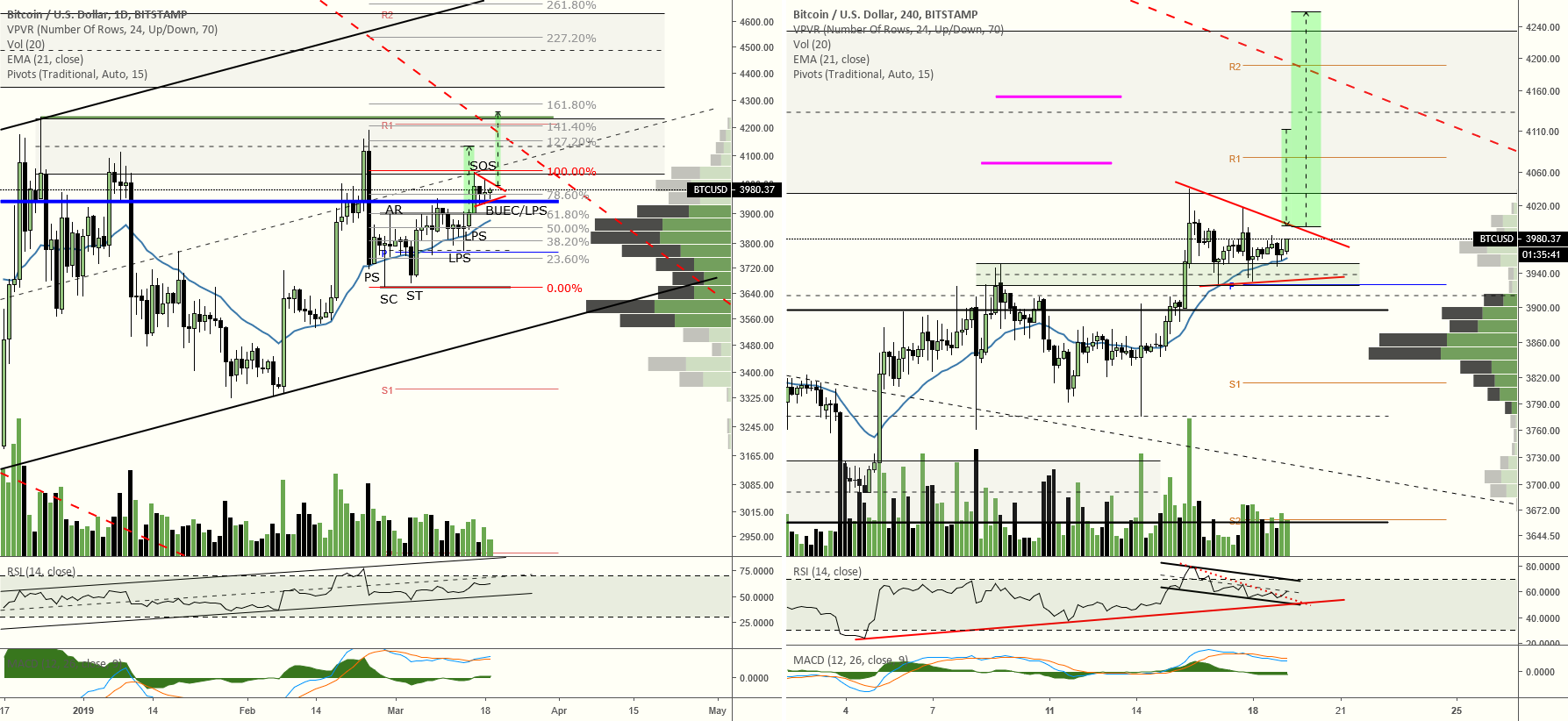 Btcusd h4/d1 charts (3/19/219) Btcusd h4/d1 charts (3/19/219)