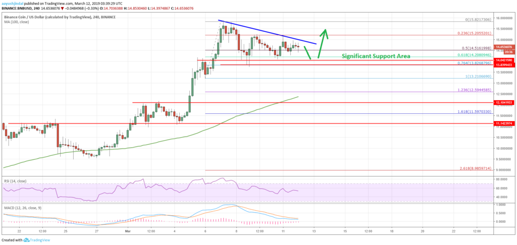 Binance coin (bnb) could rally again versus usd, btc and eth Binance coin (bnb) could rally again versus usd, btc and eth