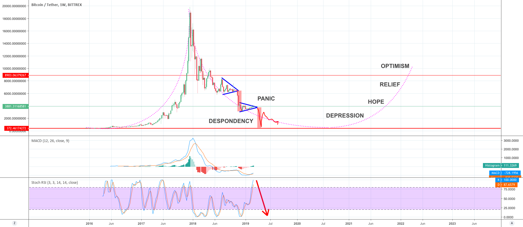 Bitcoin btc here we go! Bitcoin btc here we go!