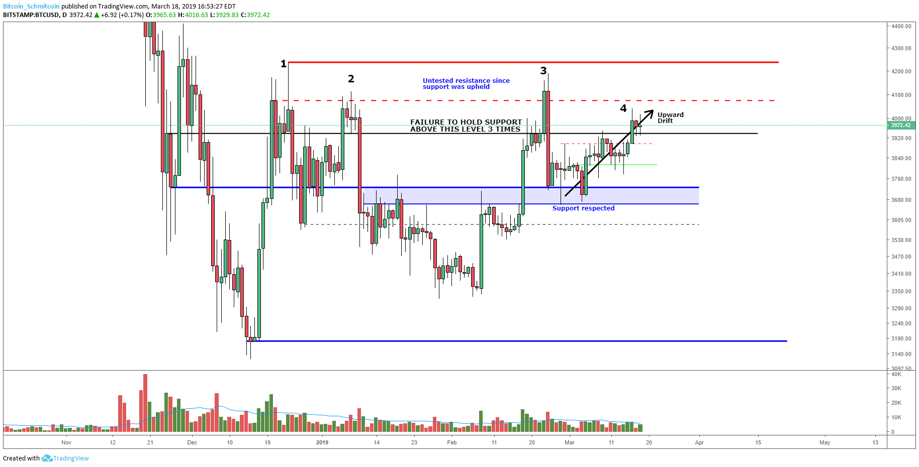 Bitcoin price analysis: slow grind could lead to short squeeze Figure_2. Png