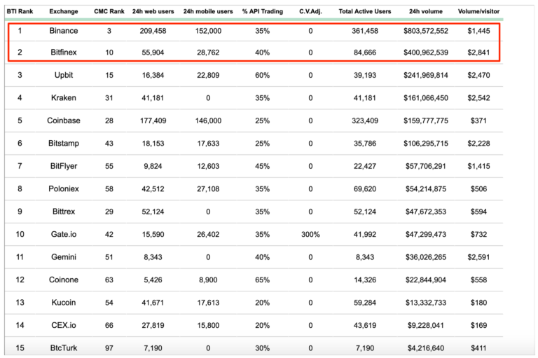 Fake volume on crypto exchanges isn’t the half of it Fake volume on crypto exchanges isn’t the half of it