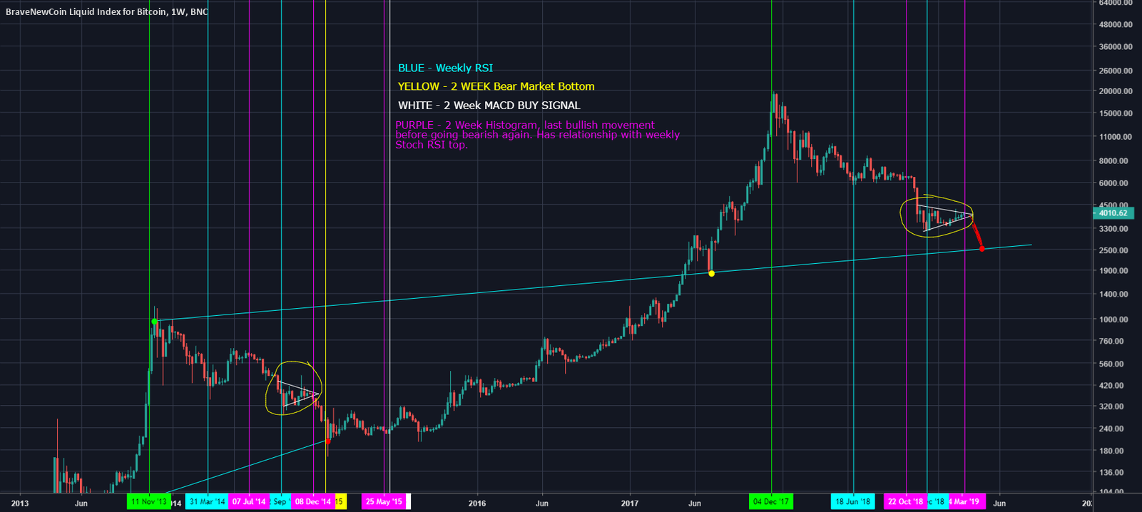 More evidence that bitcoin has not bottomed yet! More evidence that bitcoin has not bottomed yet!