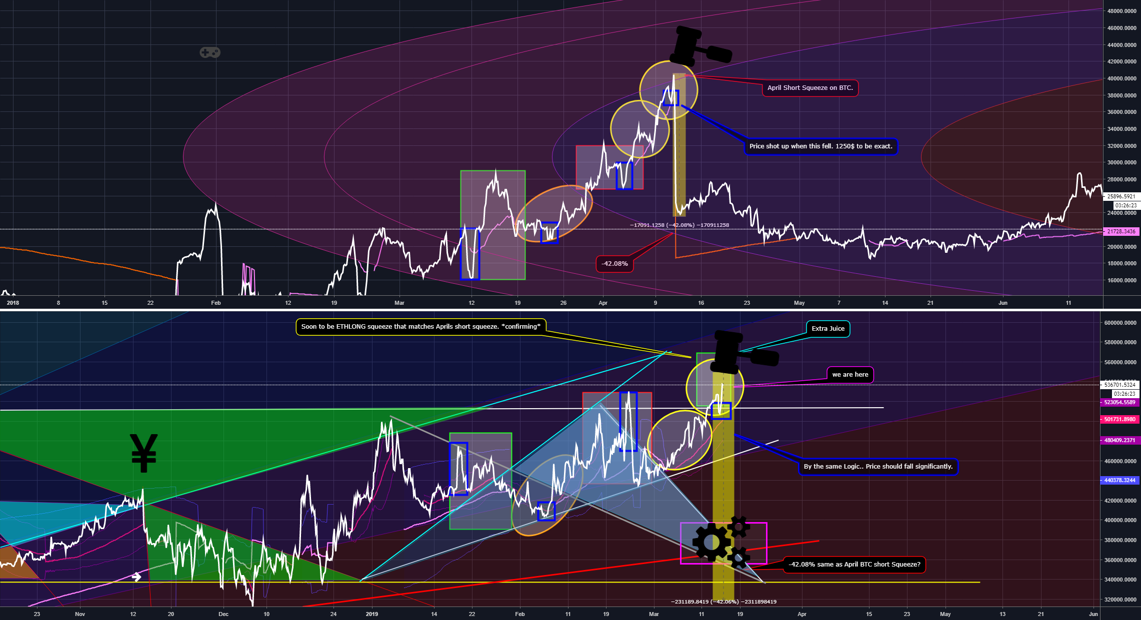 Btc shorts vs. Eth longs. The fuel. Flying v of death. 010
