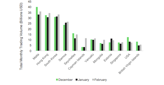 Registered exchanges in island country top trade volume list | Registered exchanges in island country top trade volume list |