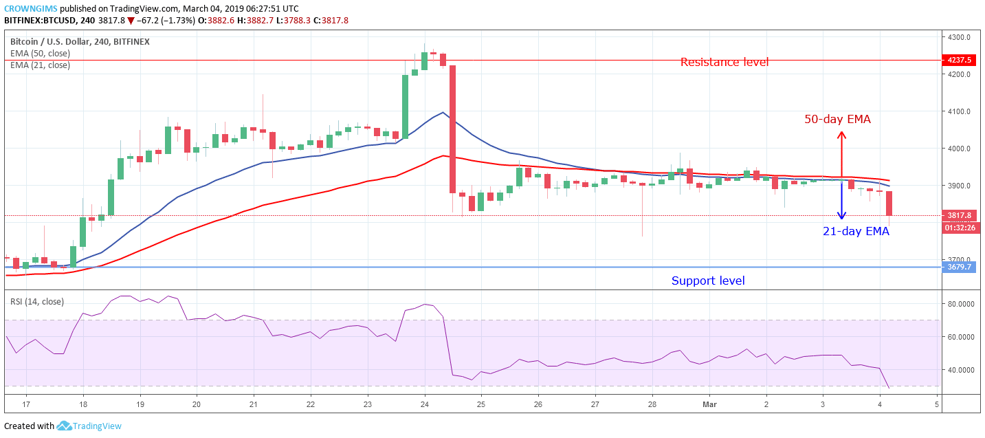 Bitcoin price analysis: btc/usd trends of march 04 – 10, 2019