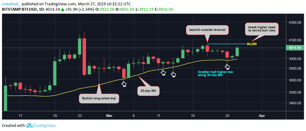 Bull return? Bitcoin again rebounds from strong price support Bull return? Bitcoin again rebounds from strong price support