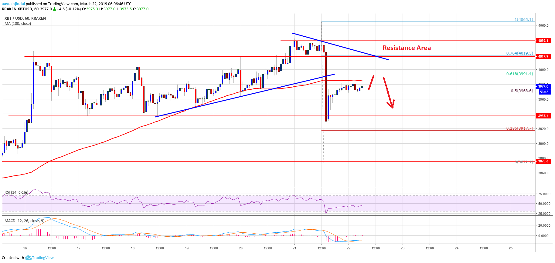 Bitcoin (btc) price looks to reclaim $4,000 after sharp sell-off Bitcoin price analysis btc chart