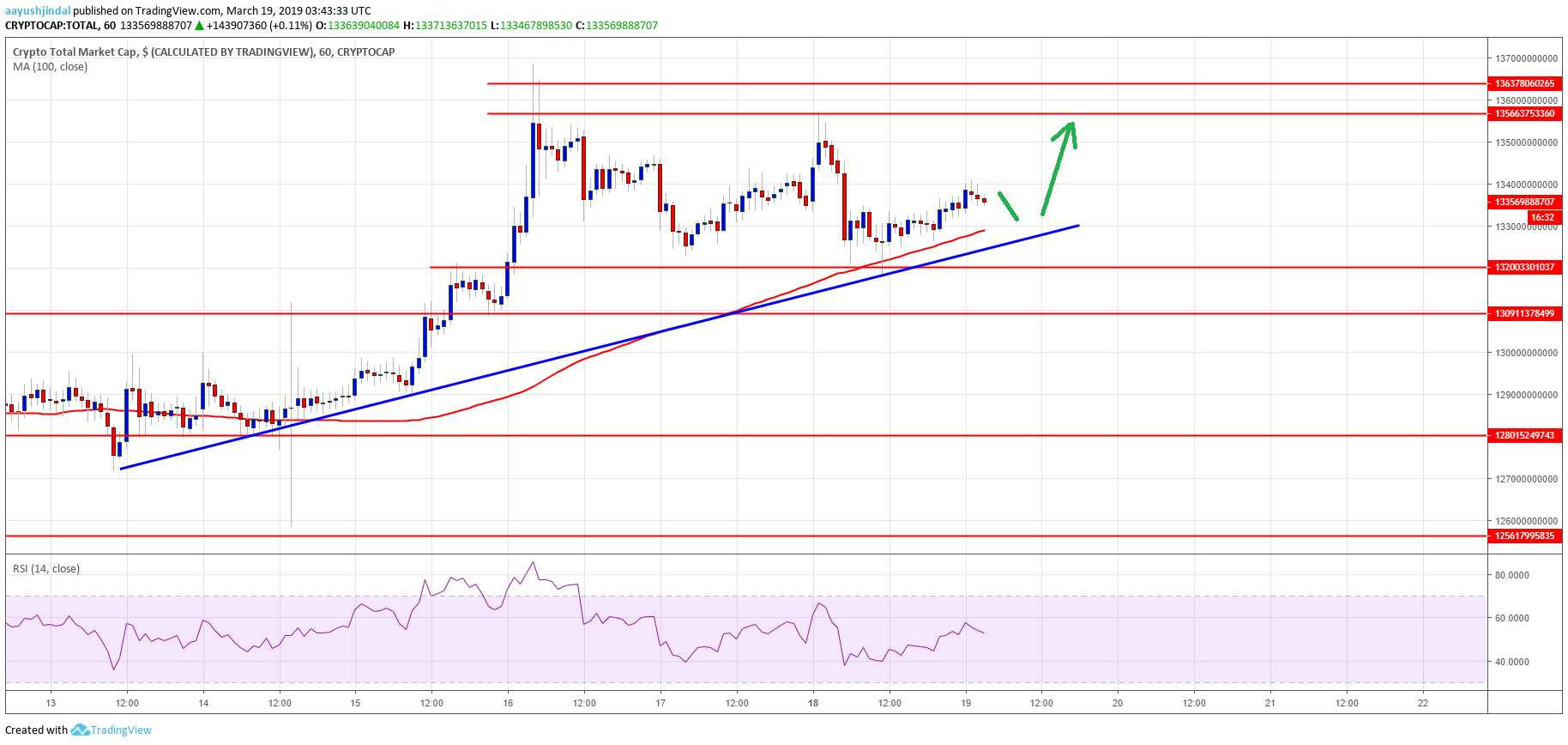 Crypto market testing crucial support: xlm, bitcoin cash, eos, trx analysis Crypto market cap stellar xlm eos bitcoin cash trx