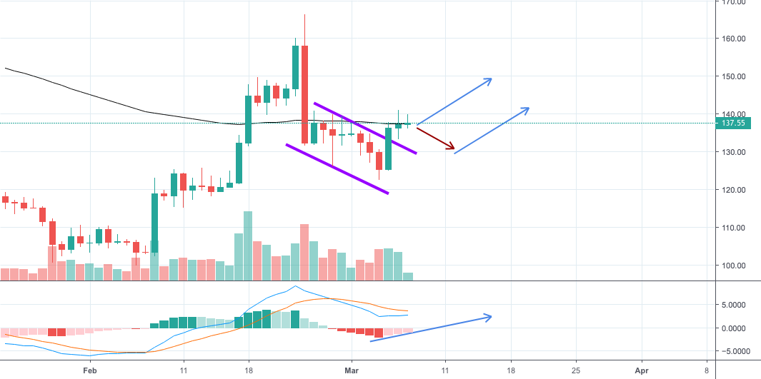Ethereum breakout around the corner (10x leverage) Ethereum breakout around the corner (10x leverage)