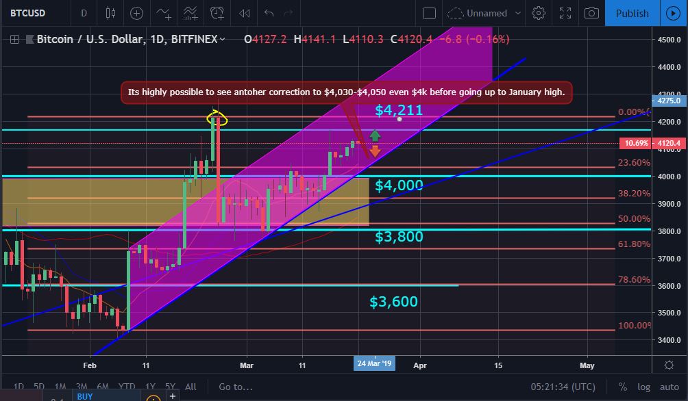 Bitcoin, ether, and xrp weekly market update march 21, 2019 Btc price movement chart