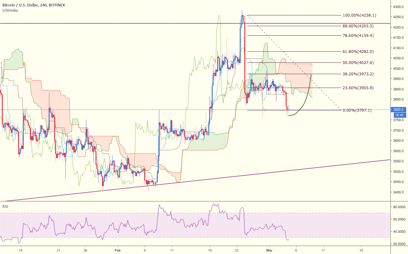 One more push up on bitcoin, before the end of the leg d