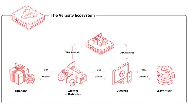 Verasity vra token incrementa un 300% Verasity vra token incrementa un 300%