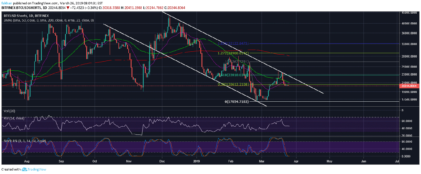 Bitcoin (btc) revisits critical support, decisive moves expected ahead Bitcoin (btc) revisits critical support, decisive moves expected ahead