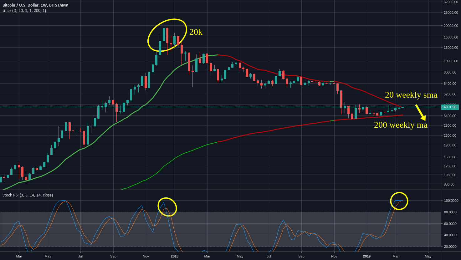 Clear sign that bitcoin will go down Clear sign that bitcoin will go down