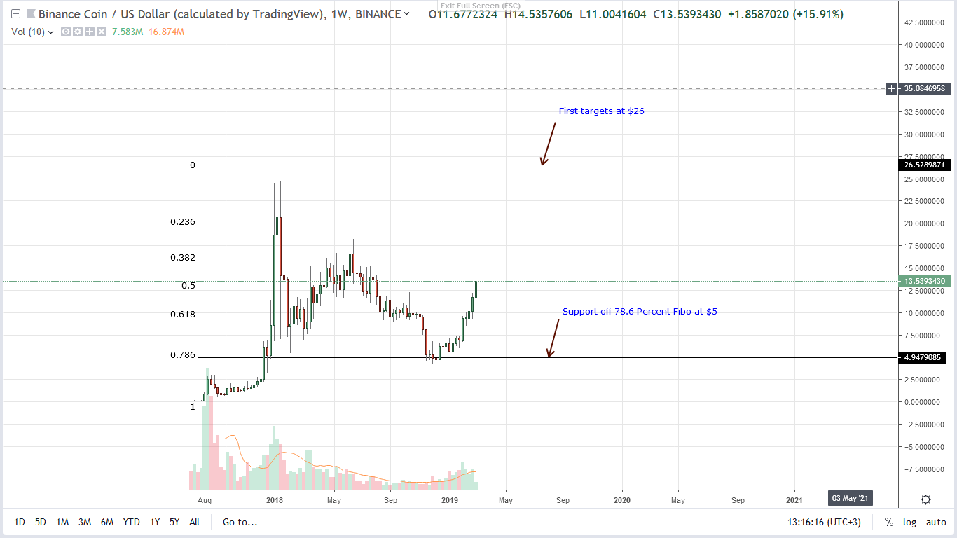 Binance coin (bnb) prices can double to $26 by end of q2 2019 Binance coin (bnb) prices can double to $26 by end of q2 2019