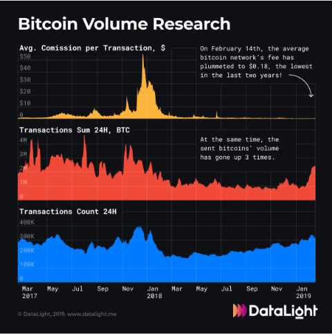 Bitcoin volume research: bitcoin is in a phase of continuous development, and here’s why