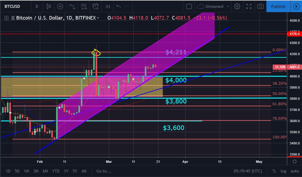 Bitcoin and ether market update: march 20, 2019 Btc price movement chart
