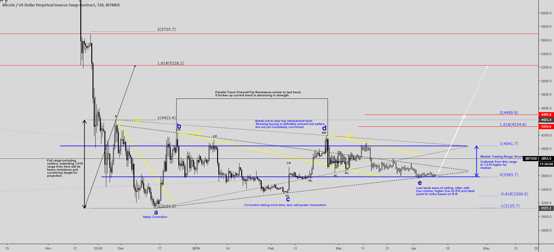 Bitcoin - corrective momentum is on decline. Bitcoin - corrective momentum is on decline.