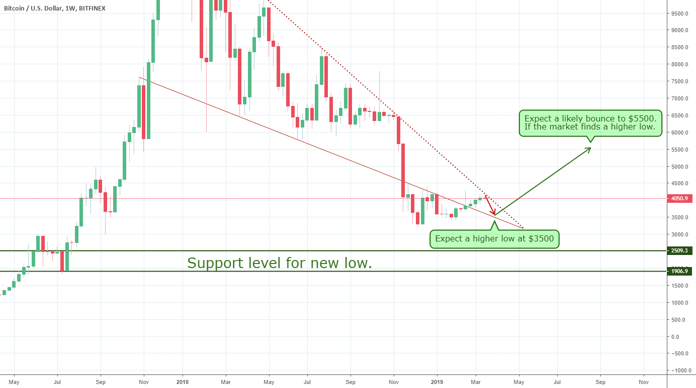 Bitcoin looks to be headed for $3500 Bitcoin looks to be headed for $3500