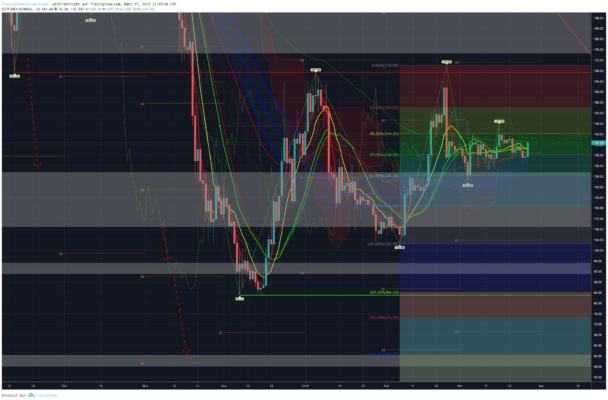 Bitcoin, ethereum und ripple – kursanalyse kw13 – auf geht es, bullen! Bitcoin, ethereum und ripple – kursanalyse kw13 – auf geht es, bullen!