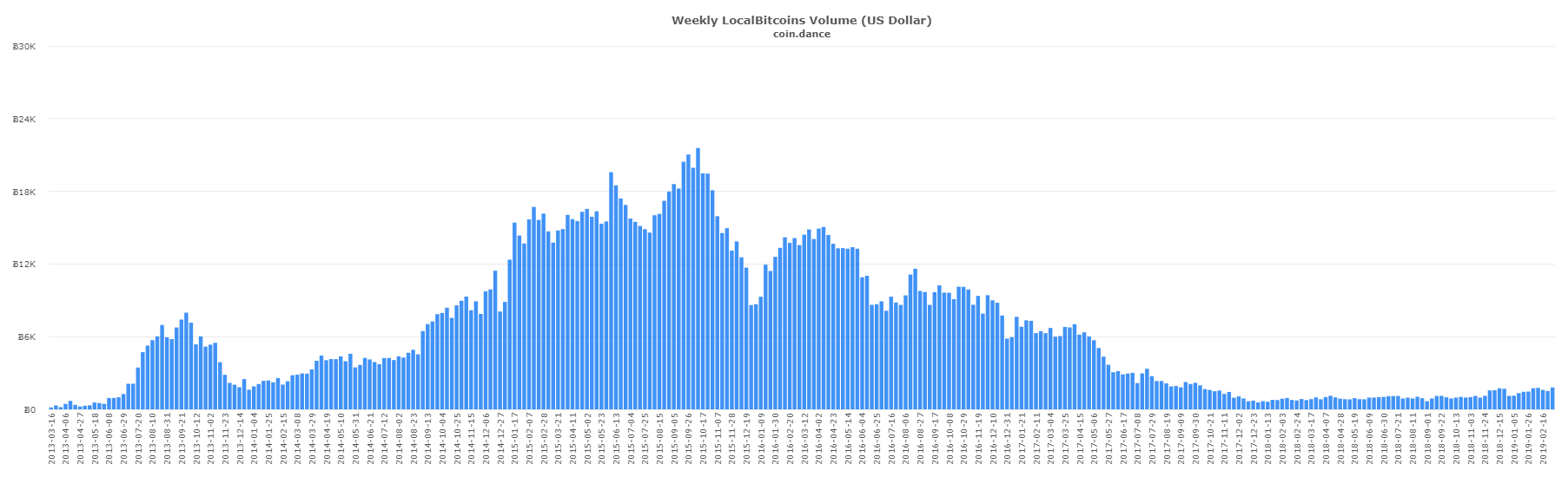 P2p markets: russian localbitcoins trade outpaces venezuela P2p markets: russian localbitcoins trade outpaces venezuela