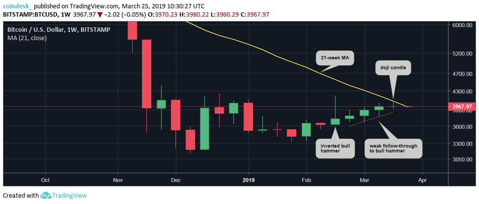 Bitcoin price consolidation continues, downside break looks likely Bitcoin price consolidation continues, downside break looks likely