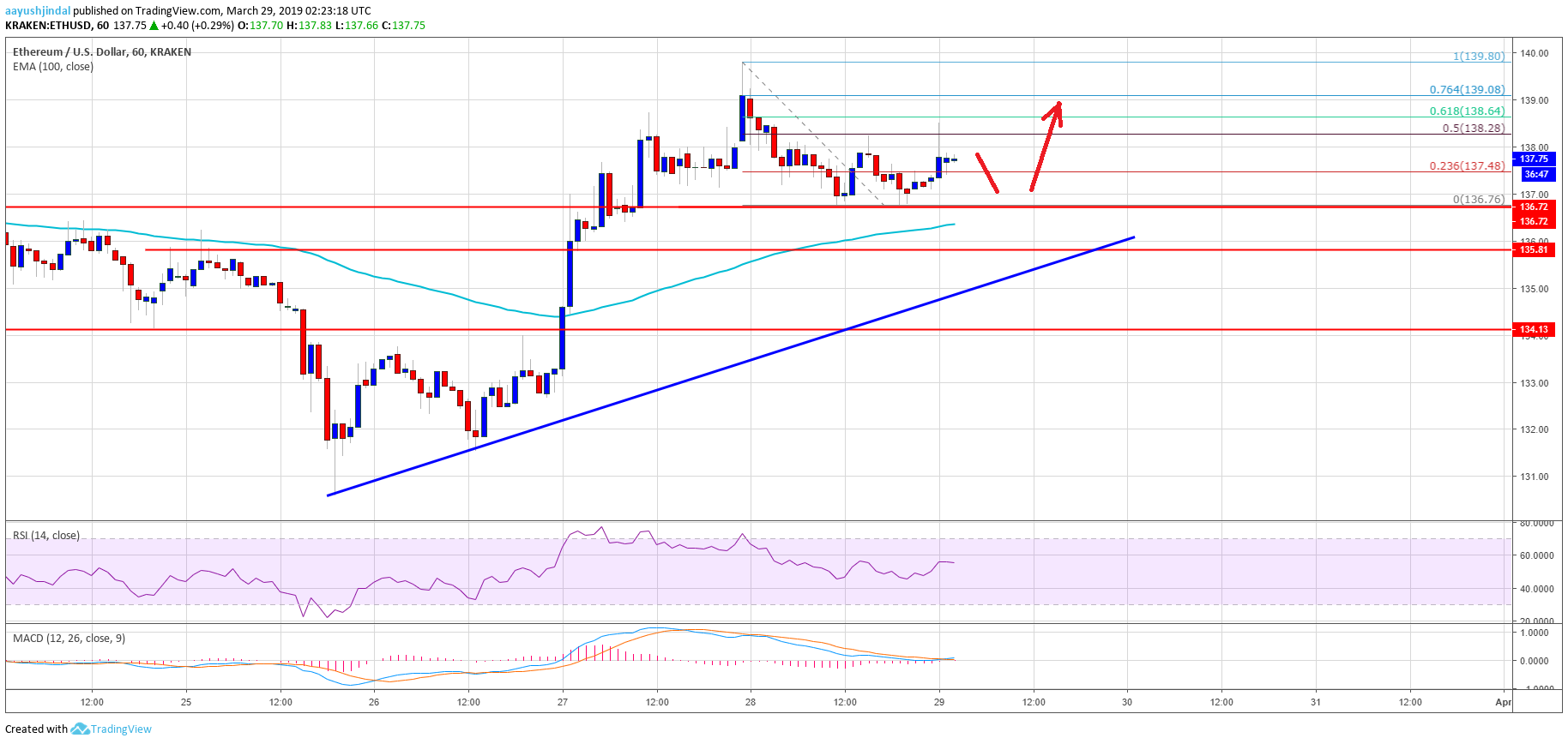 Ethereum price analysis: eth bulls battling near key support Ethereum price analysis eth chart