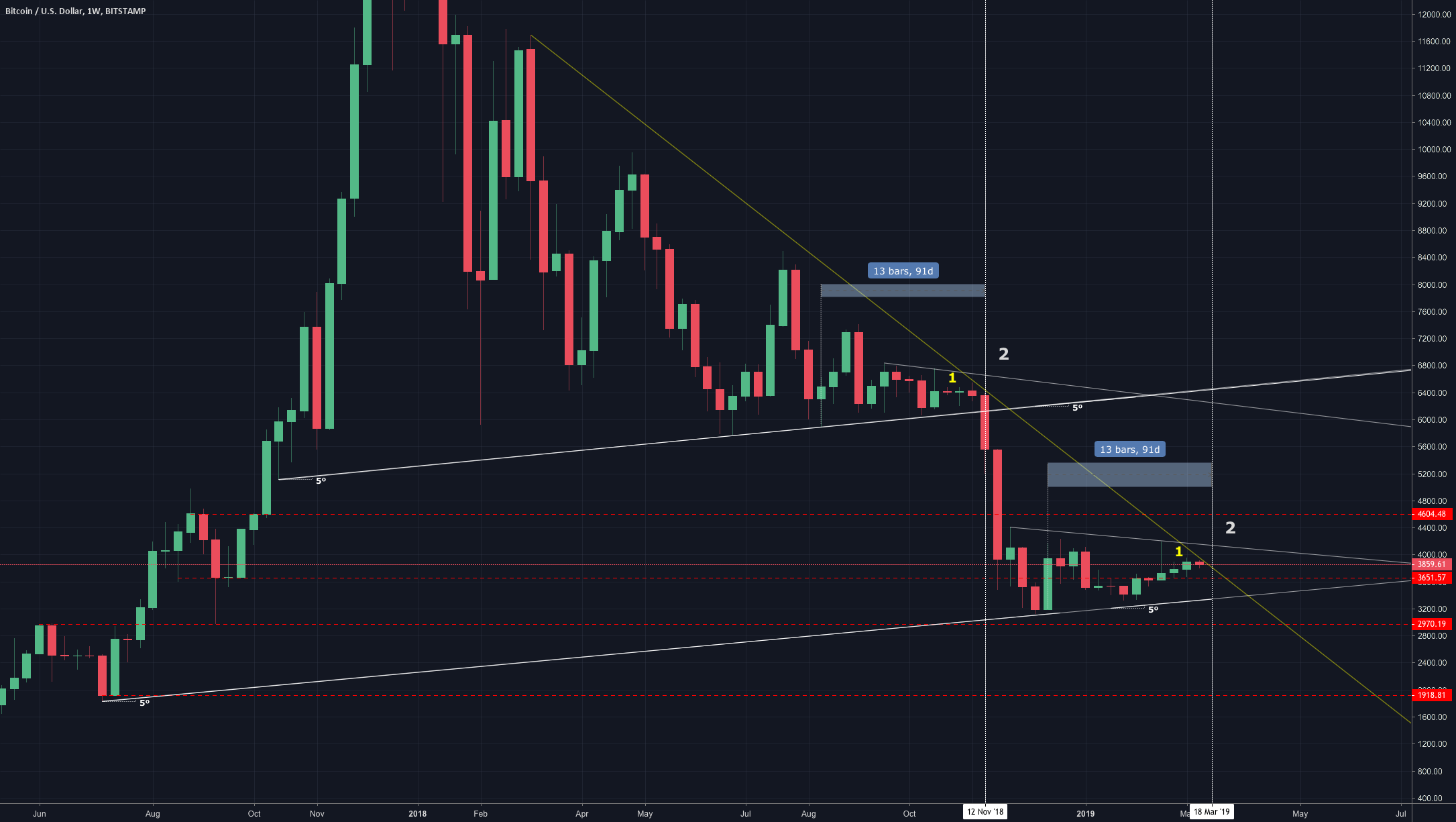 Bitcoin: bearish pattern Bitcoin: bearish pattern