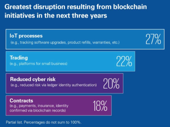 Kpmg survey: half of tech execs say blockchain will change their industry Kpmg survey: half of tech execs say blockchain will change their industry