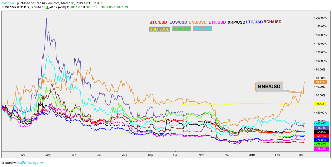 Binance’s crypto bnb no longer tracks bitcoin – and that’s a big deal Binance’s crypto bnb no longer tracks bitcoin – and that’s a big deal