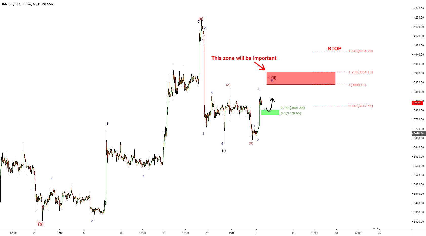 Trading update in bitcoin Trading update in bitcoin