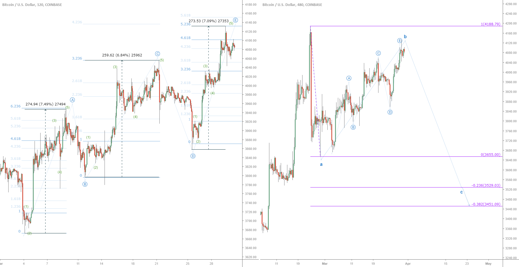 Btcusd bearish abcde correction. Bitcoin to test 3450? Btcusd bearish abcde correction. Bitcoin to test 3450?