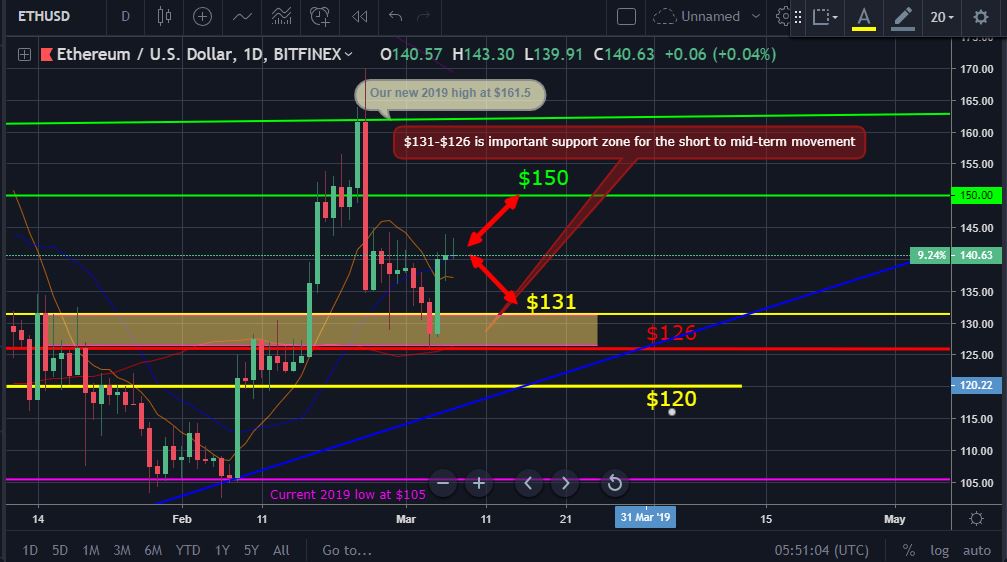 Bitcoin, ether, and xrp weekly market update march 7, 2019 Eth price movement chart