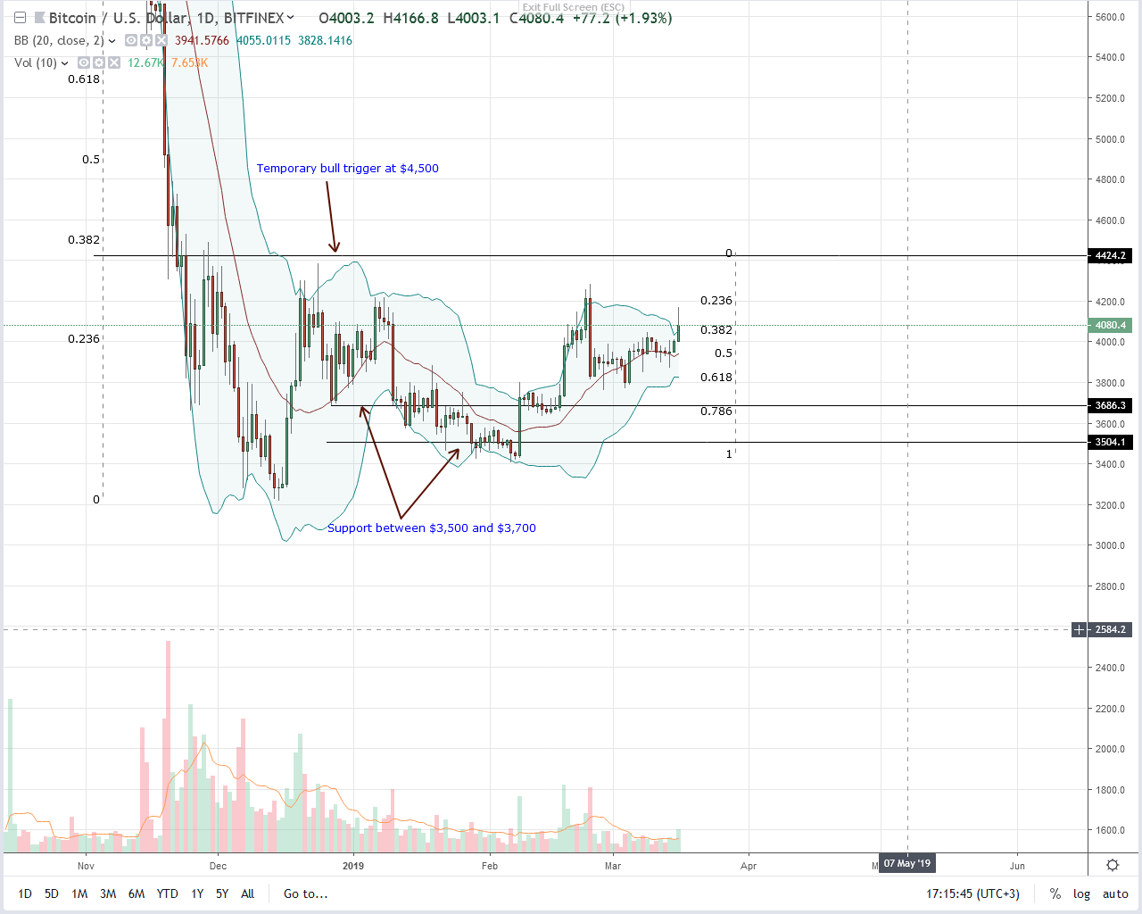 Bitcoin (btc) prices exciting but close above $4,500 definitive Bitcoin