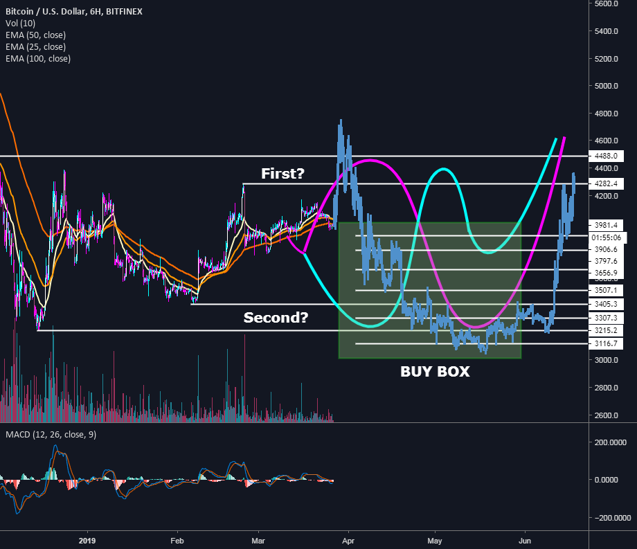 Bitcoin to sweep highs and lows, ride it! Bitcoin to sweep highs and lows, ride it!