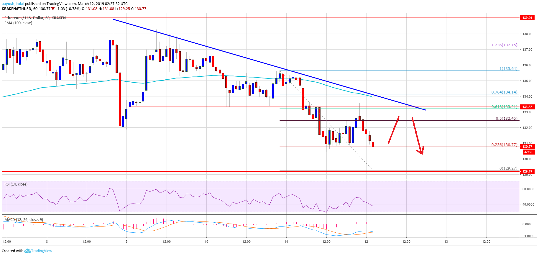 Ethereum price analysis: eth at continued risk of weakness Ethereum price analysis: eth at continued risk of weakness