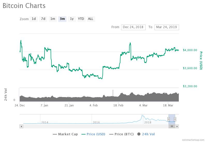 Key technical indicator shows btc surging to $5,500 Key technical indicator shows btc surging to $5,500