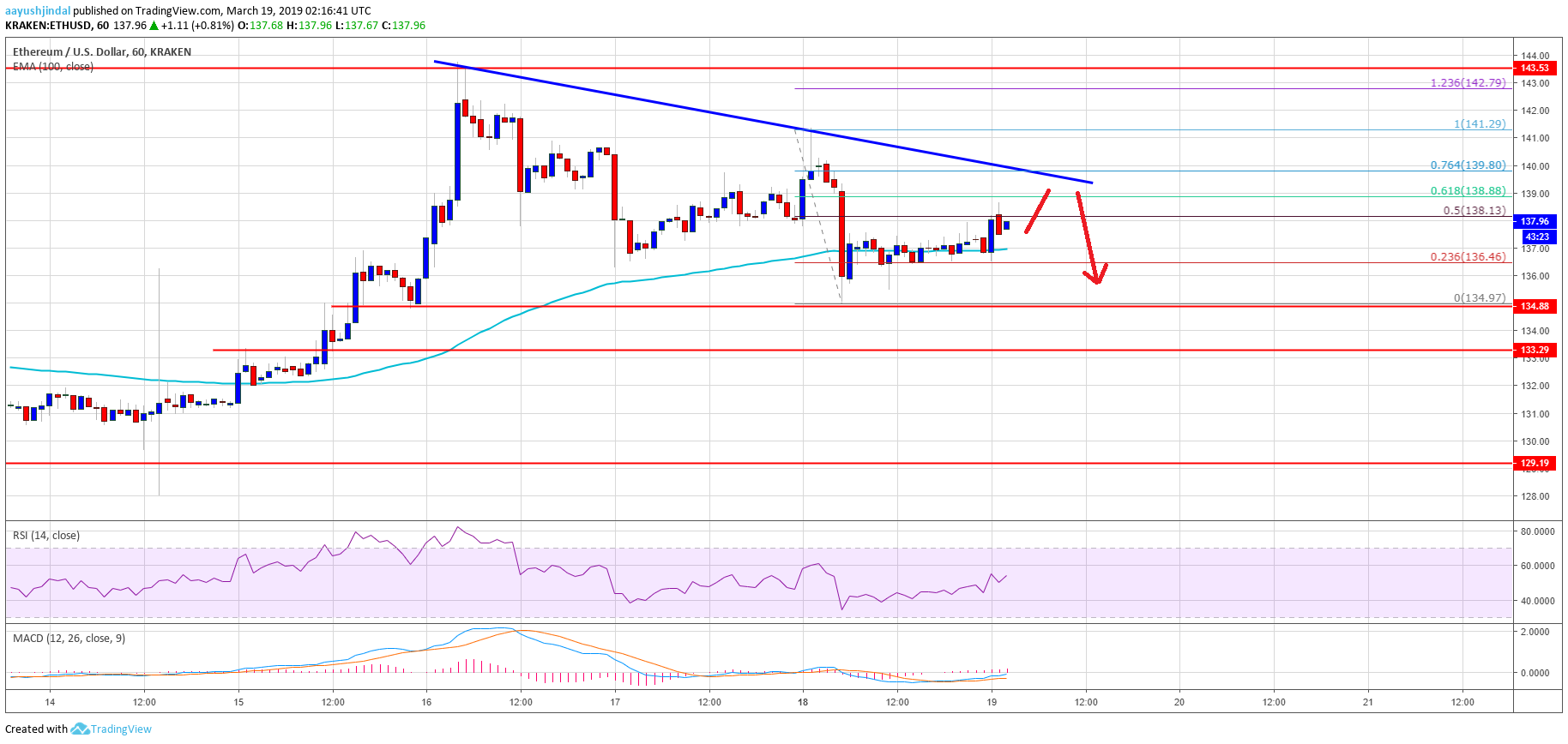 Ethereum price analysis: eth turned vulnerable below $140 Ethereum price analysis eth chart